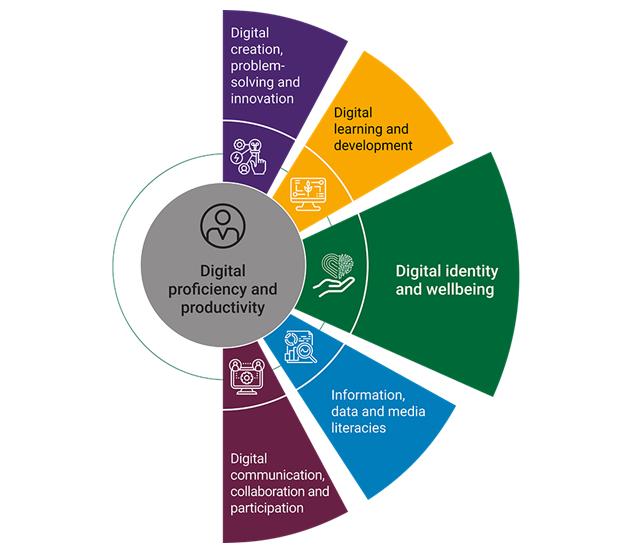 The diagram represents the six elements of the individual capability framework. Digital proficiency and productivity is at the centre of the diagram in a circle and it is surrounded by five coloured wedges: 1) Digital creation, problem-solving and innovation; 2) Digital learning and development; 3) Information, data and media literacies; 4) Digital communication, collaboration and participation; 5) Digital identity and wellbeing.