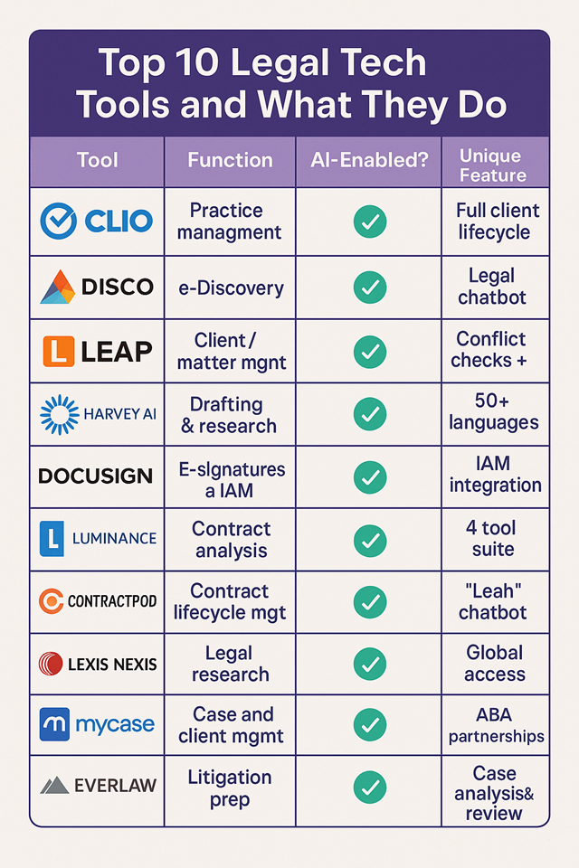 Ten legal tech applications transforming law practice in 2025 | Leeds ...