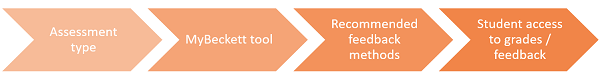 Online assessment icons